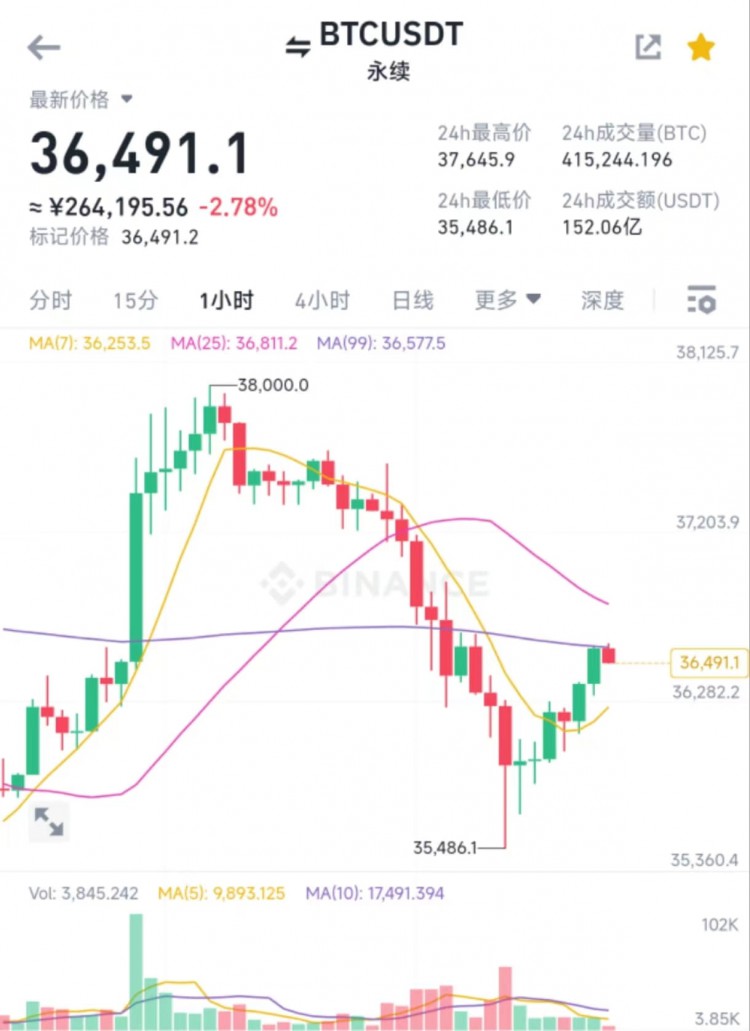 BTC昨天晚上又开始插针了大饼是一路下跌,以太也是跌破200