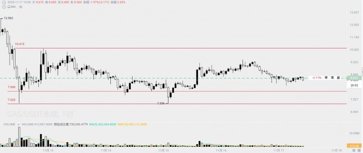 GAS一夜震荡,还是没有出现我想要的止跌信号