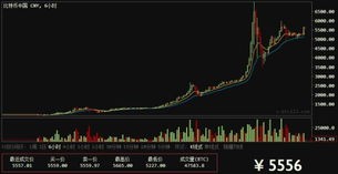 比特币七天跌价7000美元，这是比特币崩盘的征兆吗？