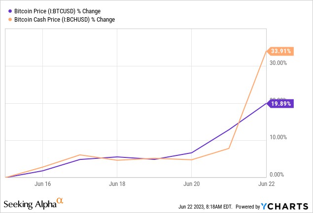 比特币现金（BCH）：这次反弹是怎么回事？