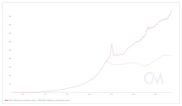 比特币现金（BCH）：这次反弹是怎么回事？