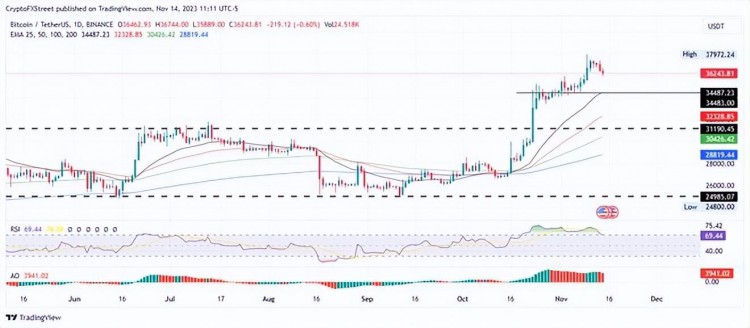 预测比特币、以太坊、瑞波币的走势：BTC将在未来三天引起广泛关注！