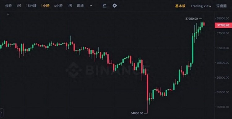 以太坊站2050，空军血洗1亿美元，比特币BTC再创新高