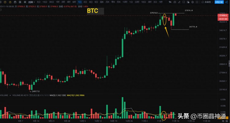 比特币(BTC)强势回归37950美元，【故技重施】玩得溜溜