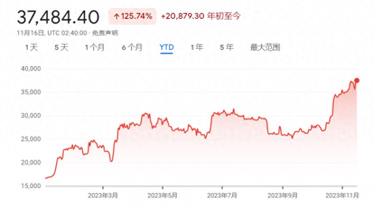 近一年来，比特币价格飙升至新高：近3.8万美元，但远未达到2021年的最高水平