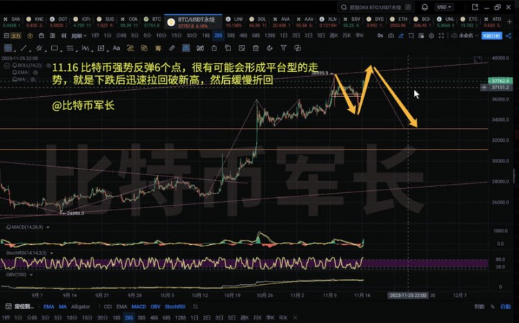 BTC行情分析 比特币现在的强势反弹