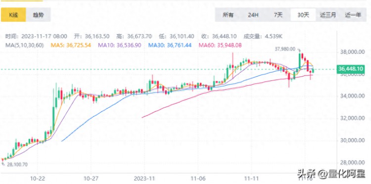 比特币、以太坊下跌近5%，让分析师挠头