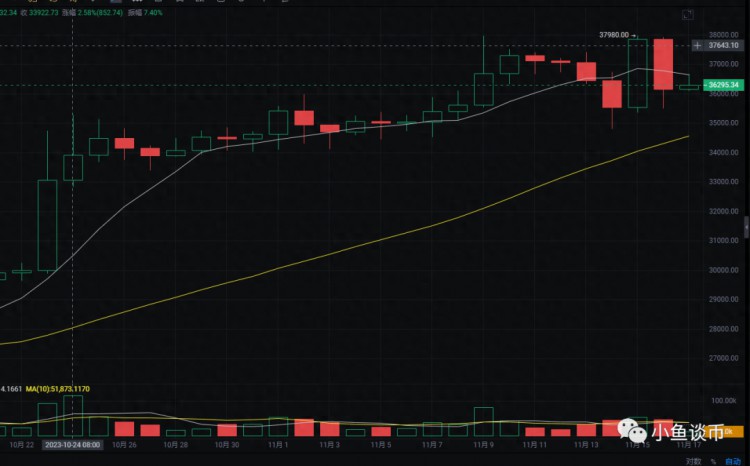 比特币（BTC）昨天晚上跌到35000！今天的高空是主要的？