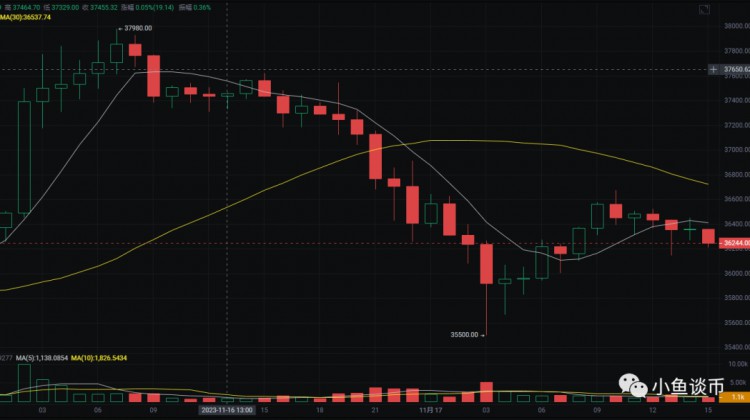 比特币（BTC）昨天晚上跌到35000！今天的高空是主要的？