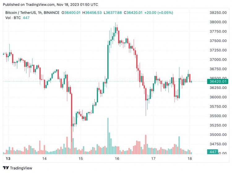 11 月 18 日：比特币（BTC）继续反弹至 36,500 美元，山寨币涨跌互现