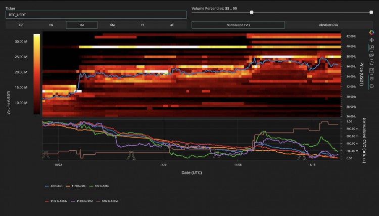 11 月 18 日：比特币（BTC）继续反弹至 36,500 美元，山寨币涨跌互现