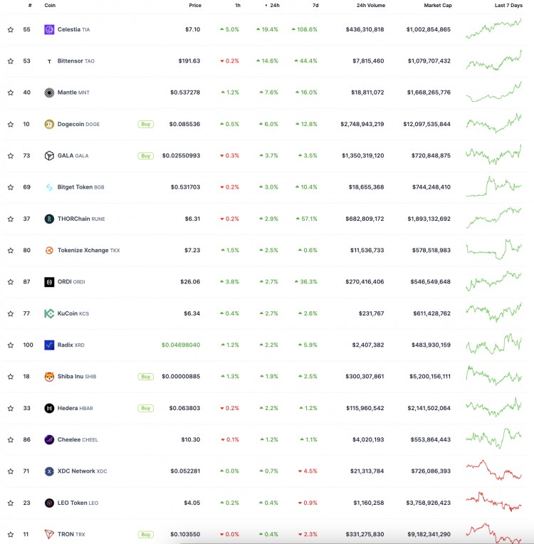 11 月 18 日：比特币（BTC）继续反弹至 36,500 美元，山寨币涨跌互现