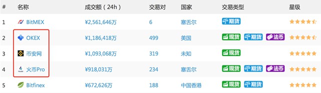建立了三个世界级的加密货币交易所，中国人正在上演三国杀戮