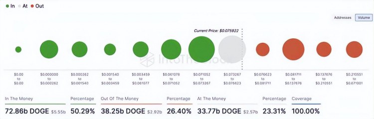 狗币价格预期目标为0.10美元，链上指标支持上涨趋势