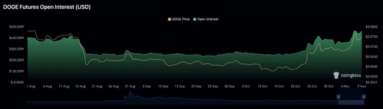 狗币价格预期目标为0.10美元，链上指标支持上涨趋势