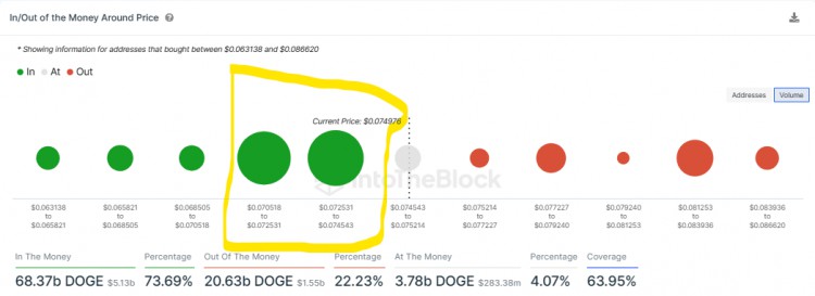 狗币价格上涨10%，链上指标乐观看涨