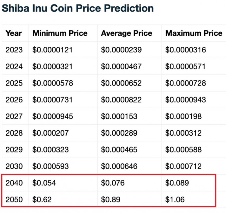 当 SHIB 跌至 0.01 这是怎样赚到美元的 2000 万美元的方法