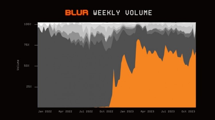 Blur NFT 第 2 季节性空投完成：45 天内收到你的 BLUR 代币