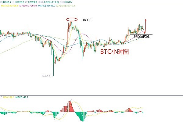 11月21日比特币（BTC)技术面分析