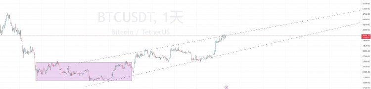 Btc趋势分析:作为市场中的龙头币种,那么大饼子的走势非常重