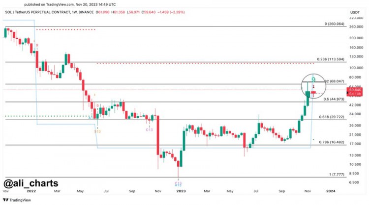 一天之内，Solana下跌6%；大幅下跌至 30 美元？