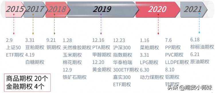 期权大揭秘-究竟有多少种期权？该如何操作？