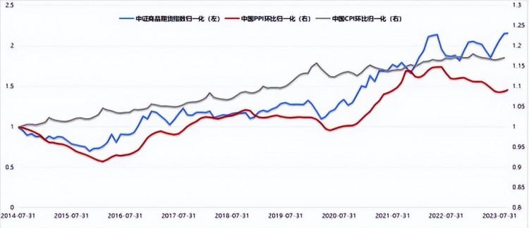 期货指增，既要又要？「期货指数增加了近距离」