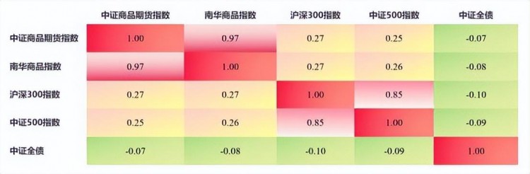 期货指增，既要又要？「期货指数增加了近距离」