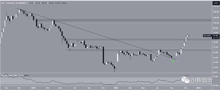 Solana (SOL) 重回 60 ——未来的价格是否会创下年度新高？