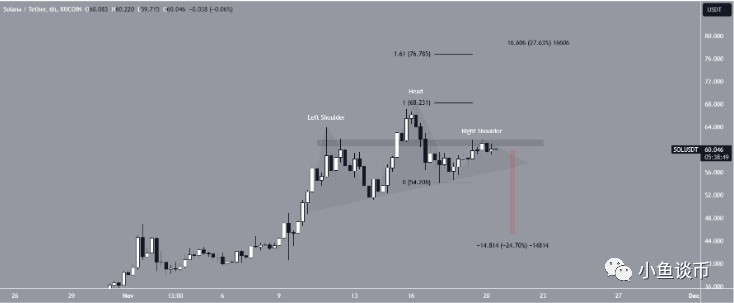 Solana (SOL) 重回 60 ——未来的价格是否会创下年度新高？