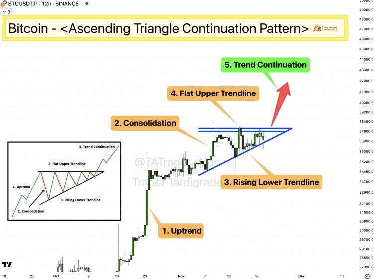 比特币的暴涨:解锁上升三角形延续模式!