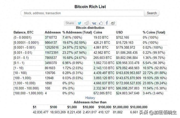 比特币狂潮：2023年百万富翁俱乐部激增，钱包数量翻了一番！