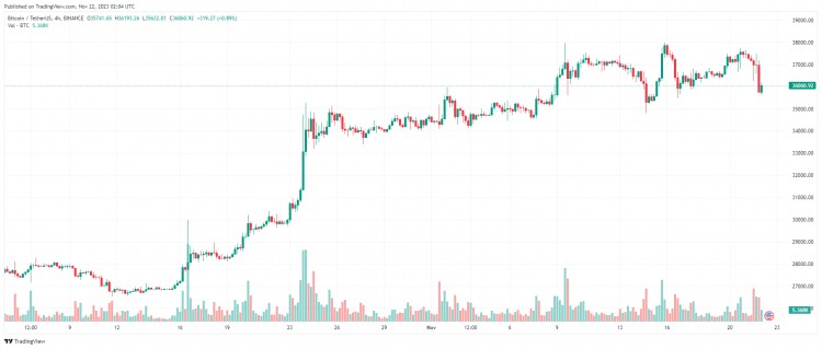 11 月 22 日：币安导火索，比特币下跌至 36,000 美元，山寨币是红色的