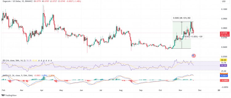 随著加密货币价格下跌，长期 DOGE liq 损失 400 万美元，有望卷土重来