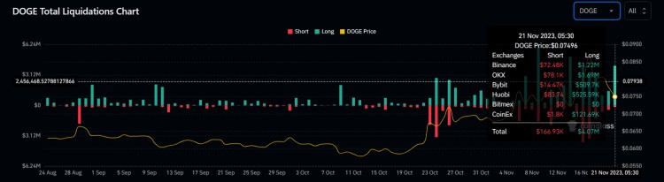 随著加密货币价格下跌，长期 DOGE liq 损失 400 万美元，有望卷土重来