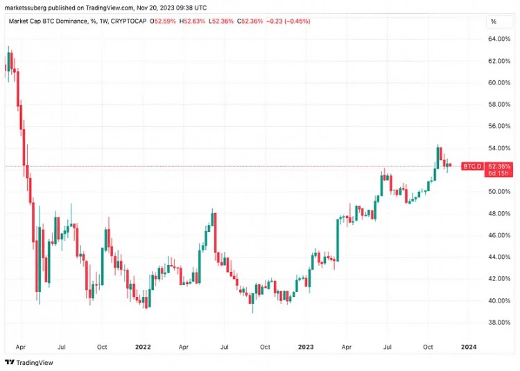 本周5个比特币的最新趋势：70% 的 BTC 已闲置一年