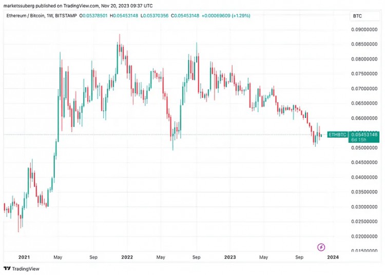 本周5个比特币的最新趋势：70% 的 BTC 已闲置一年