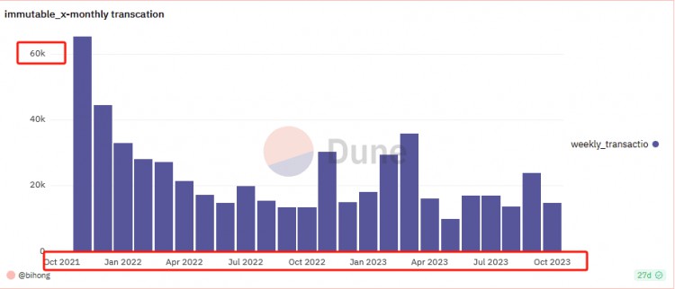 Xai测试网交易量超过6000万，成为业界最大的测试网络之一