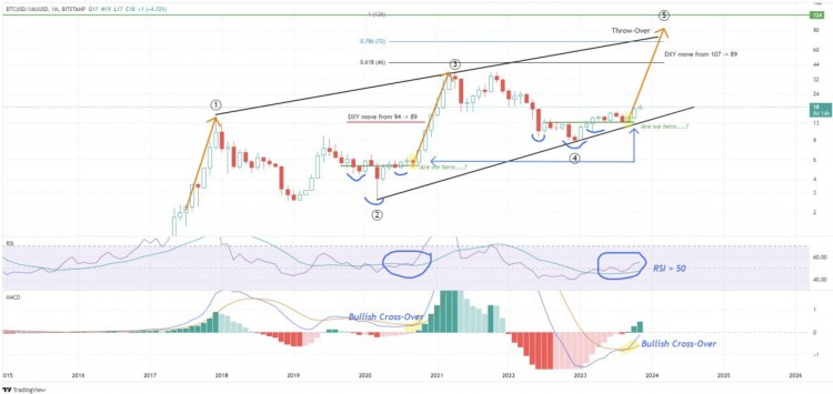 GOLD 还是 我们辛苦赚来的钱该分配到哪里呢?