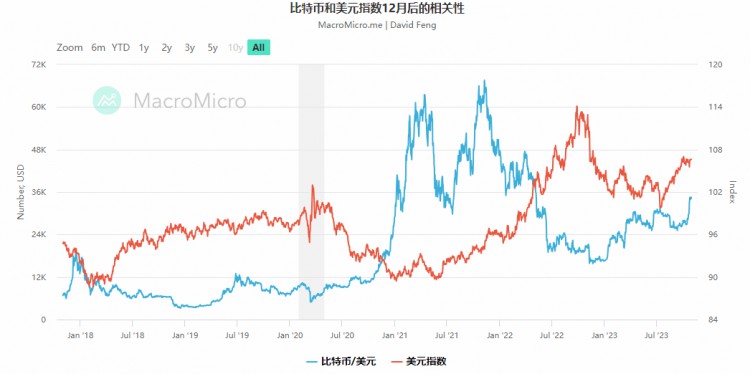 怎样赚到周期性的钱：从美联储的货币政策和稳定货币来看资金流