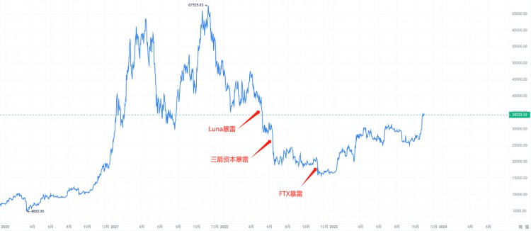 怎样赚到周期性的钱：从美联储的货币政策和稳定货币来看资金流