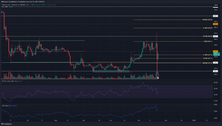 BNB 大幅下跌至 227 美元-是否有可能恢复？