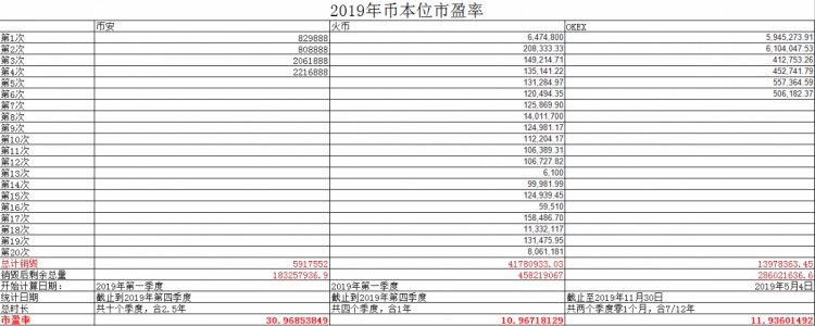 交易所市盈率分析：平台币价值几何，能否引领下一轮牛市？