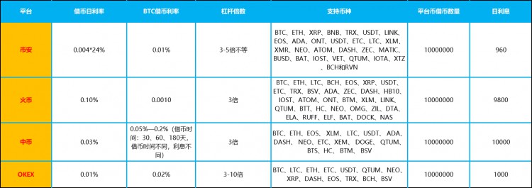 主流交易所杠杆交易谁强，三张图综合比较币安(Binance)、中币、火币、OKEX