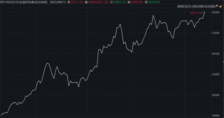 六万三千美元！由于四个原因，比特币“涨疯”了，导致了这一轮牛市