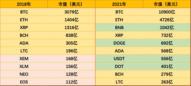 Top10洗牌两轮牛市 BNB新高守榜