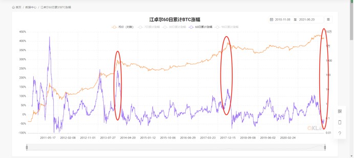 资料说：现在是牛市还是熊市？