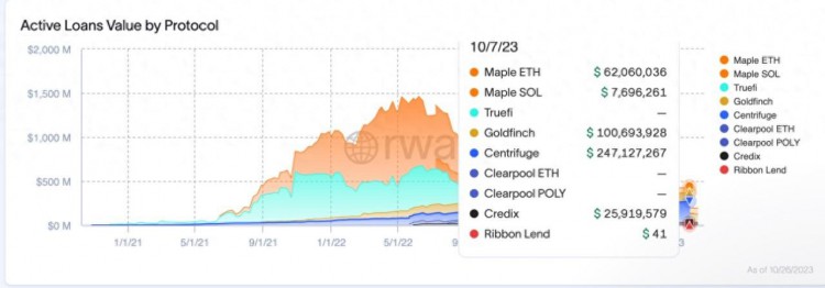 背靠 MakerDAO 反击成链上信贷龙头，一文理解 RWA 底层服务商 Centrifuge