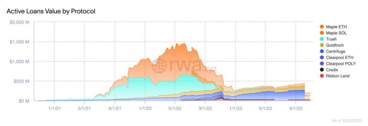 背靠 MakerDAO 反击成链上信贷龙头，一文理解 RWA 底层服务商 Centrifuge