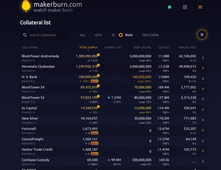 背靠 MakerDAO 反击成链上信贷龙头，一文理解 RWA 底层服务商 Centrifuge